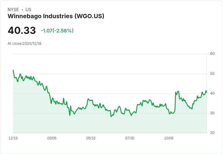 Winnebago Q1 財報亮眼！非GAAP每股盈餘超預期，營收大幅成長12.3％