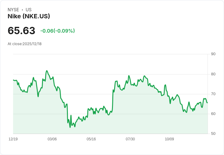 尼克(Nike)股價重挫10％，中國銷售暴跌與關稅影響利潤！