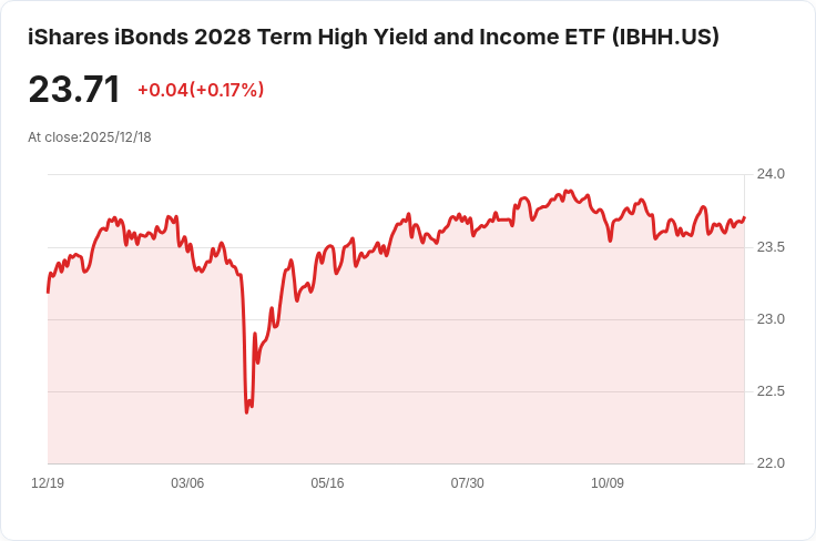 iShares iBonds 2028年高收益與收入ETF 宣佈每月配息0.1116美元!