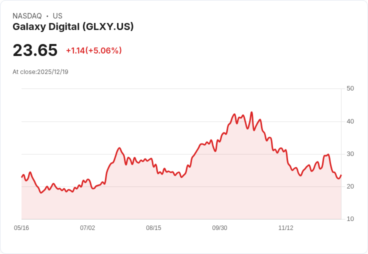 【22:35 即時新聞】Galaxy Digital(GLXY)盤中急漲5％ 技術指標多頭動能轉強