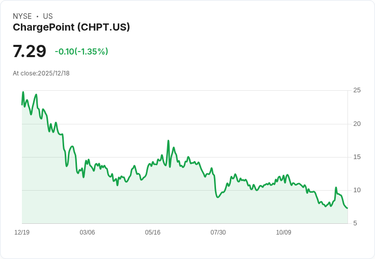 ChargePoint連續九日下滑，股價狂瀉29.15％！未來展望仍堪憂