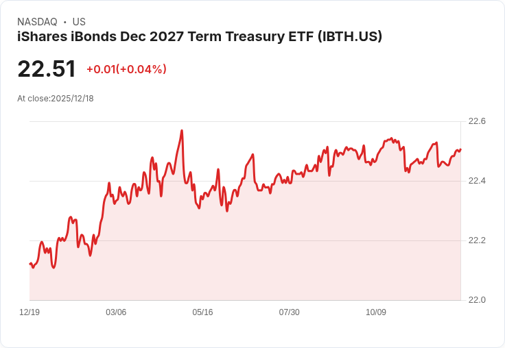 iShares iBonds 2027年到期國債ETF 宣佈每月派息$0.0716,收益率達3.52%!