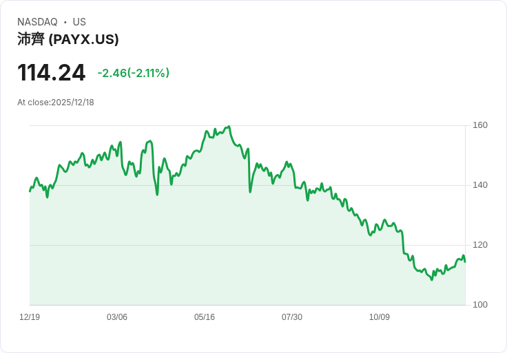 Paychex第二季非GAAP每股盈餘達$1.26 超出預期！收入增長18.2％引發市場熱議