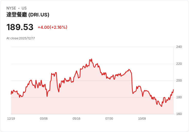 Darden 餐飲集團 Q2 2026 營收超出預期，目標年增長達 9.3％！