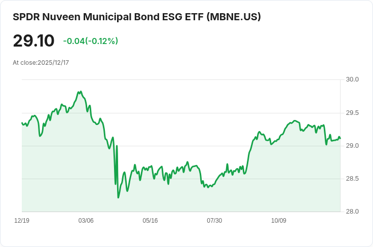 SPDR Nuveen市政債券ESG ETF宣佈每月分配金$0.0920,投資者不可錯過!