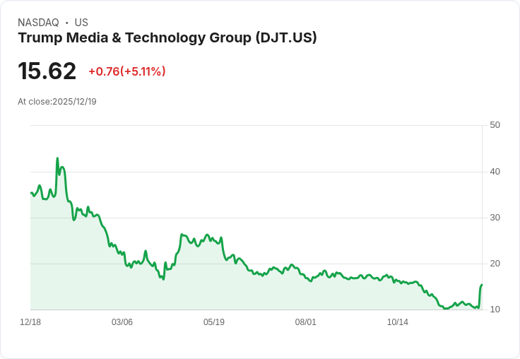 【22:44 即時新聞】Trump Media & Technology Group (DJT)暴漲5％ 揭示6億美元核融合併案—AI能源新題材推升市場追捧