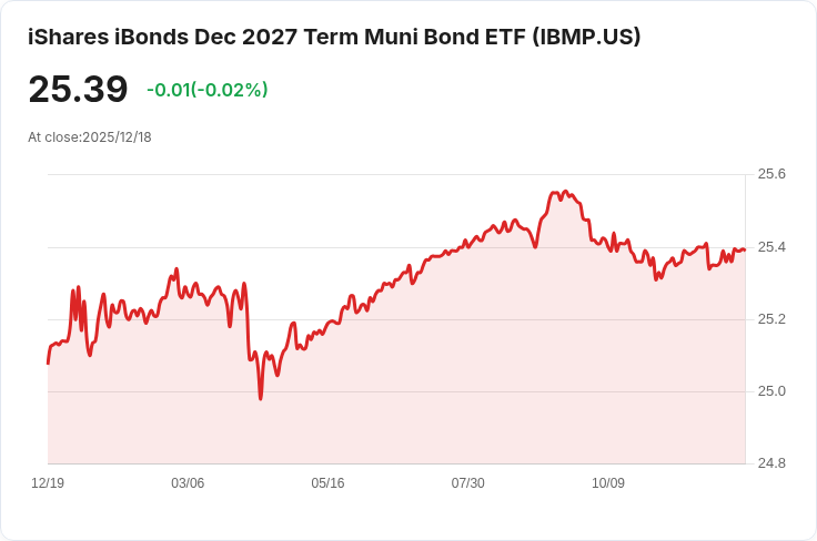 iShares iBonds 2027年到期市政債ETF 宣佈每月分配金$0.0519，投資者注意！