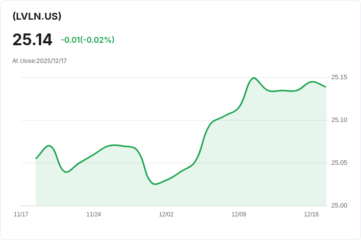 State Street SPDR S&P 槓桿貸款ETF 宣佈每月配息 $0.0964，投資人不可錯過！