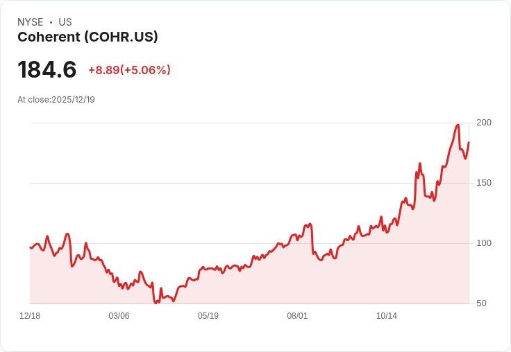 【23:04 即時新聞】Coherent (COHR) 盤中強漲 +5.01％　技術面多頭格局延續