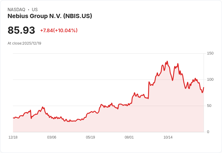 【23:23 即時新聞】Nebius Group (NBIS)大漲10％：AI基礎建設收購題材引爆資金