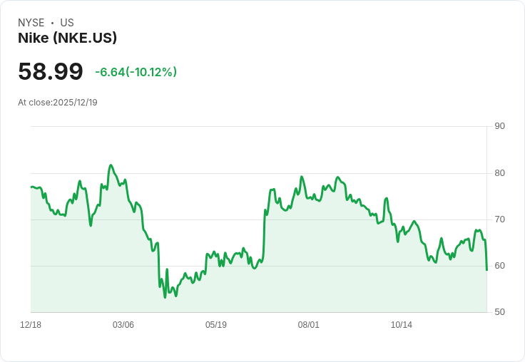 【22:30 即時新聞】Nike (NKE) 重挫逾9％，中國銷售疲弱、毛利率壓力引發市場擔憂