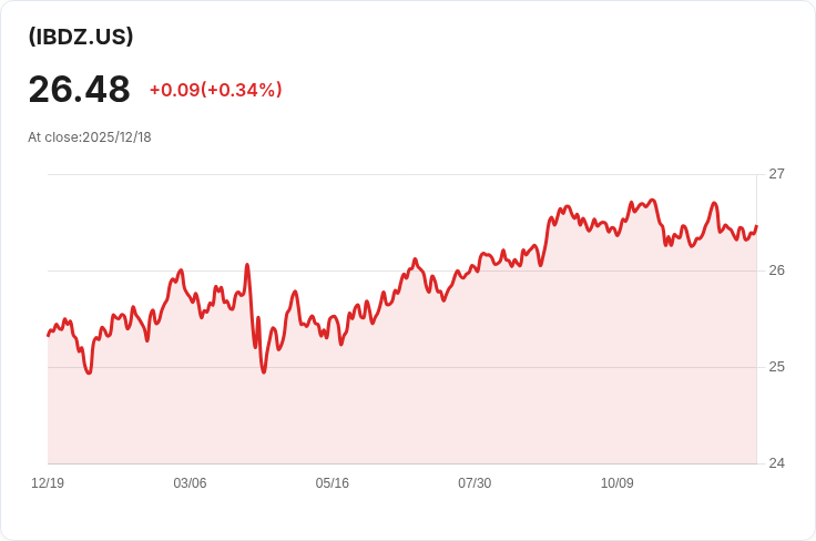 iShares iBonds 2034年企業ETF 宣佈每月配息 $0.1075,收益率達4.89%!