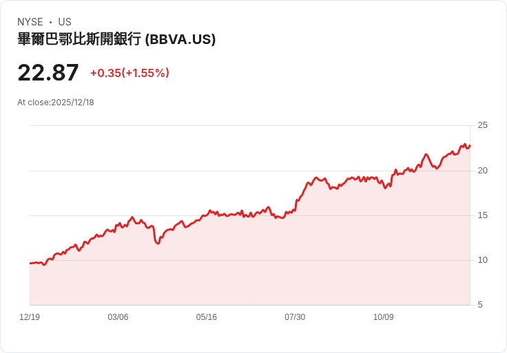 BBVA 獲得監管批准，啟動高達 39.6 億歐元的股票回購計畫！