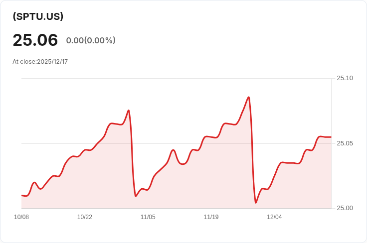 State Street SPDR超短期國庫券ETF宣佈每月分派0.0805美元，利率達3.76％！