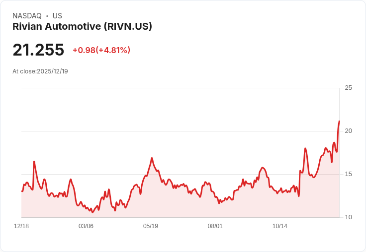 【22:48 即時新聞】Rivian Automotive (RIVN) 漲幅逾5%,獲券商看好AI與自駕新車題材