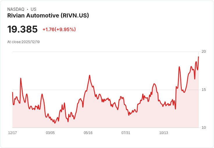 【03:07 即時新聞】Rivian Automotive(RIVN)盤中大漲10％，AI電動車題材獲券商力挺
