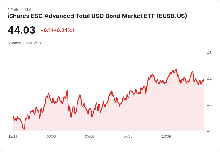 iShares ESG債券ETF宣佈每股$0.1423的月度股息，投資者注意！