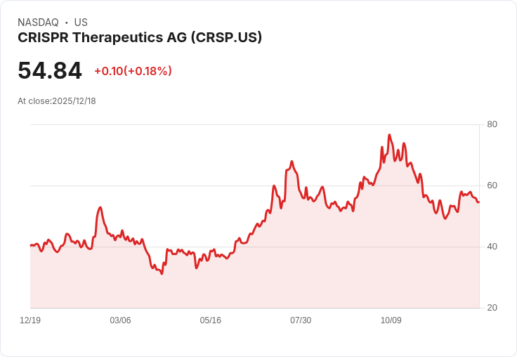 CRISPR Therapeutics 2026年投資前景:買入、賣出還是持有?