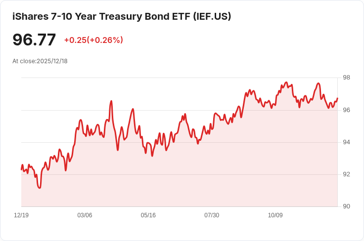 iShares 7-10年期國債ETF宣佈每月派息0.3127美元，投資者不容錯過！