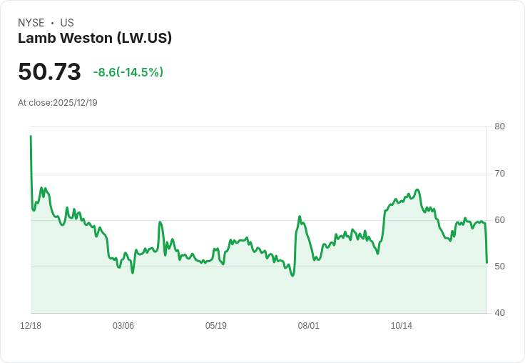 【22:30 即時新聞】Lamb Weston(LW)重挫14.5%,財報優於預期但市場對前景仍存疑