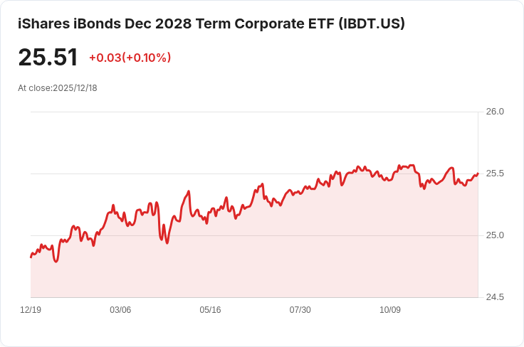 iShares iBonds 2028年到期企業ETF 宣佈每股$0.0991的月度股息!