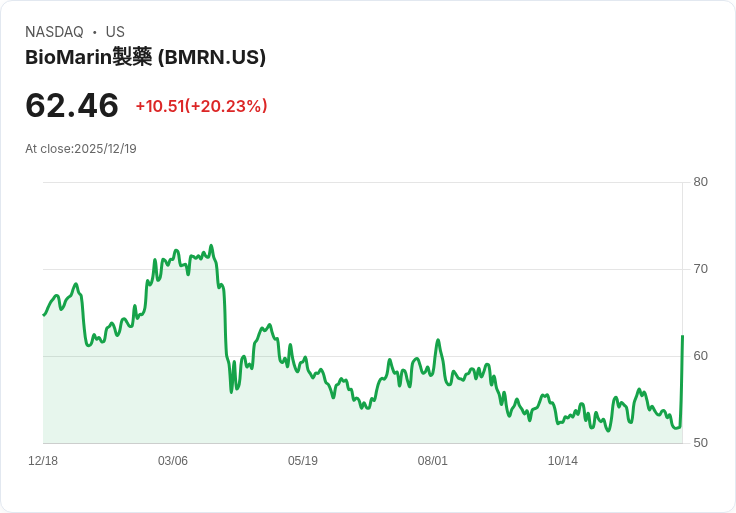 【23:22 即時新聞】BioMarin Pharmaceutical(BMRN) 大漲20％ 收購Amicus激勵市場