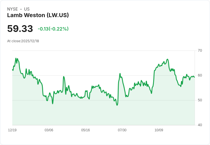 Lamb Weston 第二季獲利超預期，營收達16.2億美元！