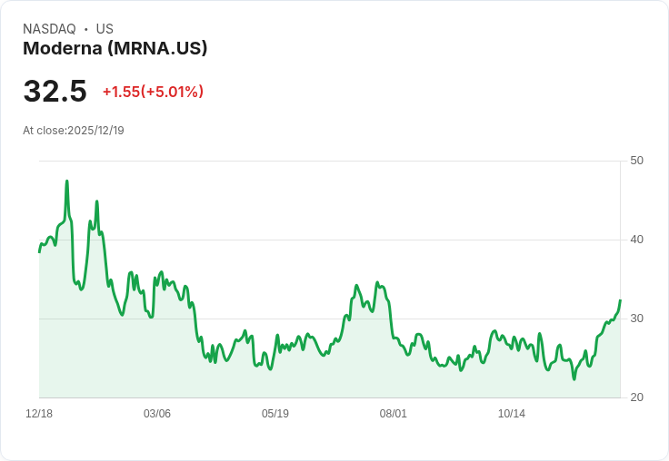 【23:09 即時新聞】Moderna (MRNA)大漲5.01％：獲CEPI 5430萬美元資助進軍禽流感疫苗