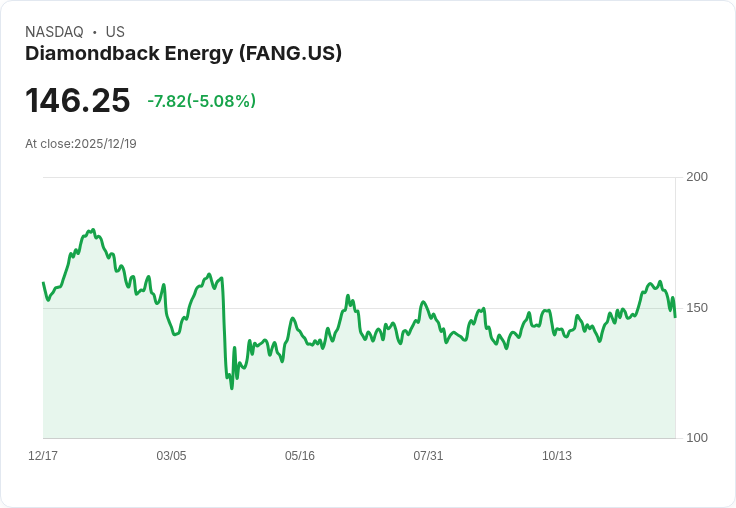 【04:54 即時新聞】Diamondback Energy (FANG)下跌5％，技術指標持續偏弱造成賣壓加重