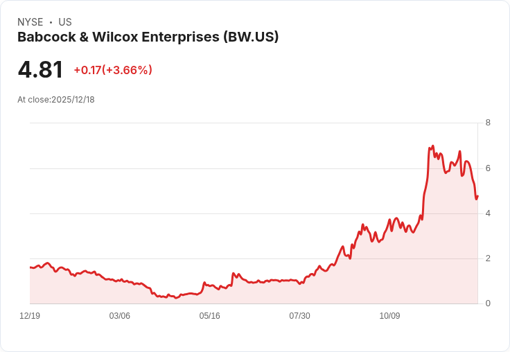 Babcock & Wilcox 獲得3000萬美元新承諾 推進先進濕氣體洗滌技術於加拿大煉油廠