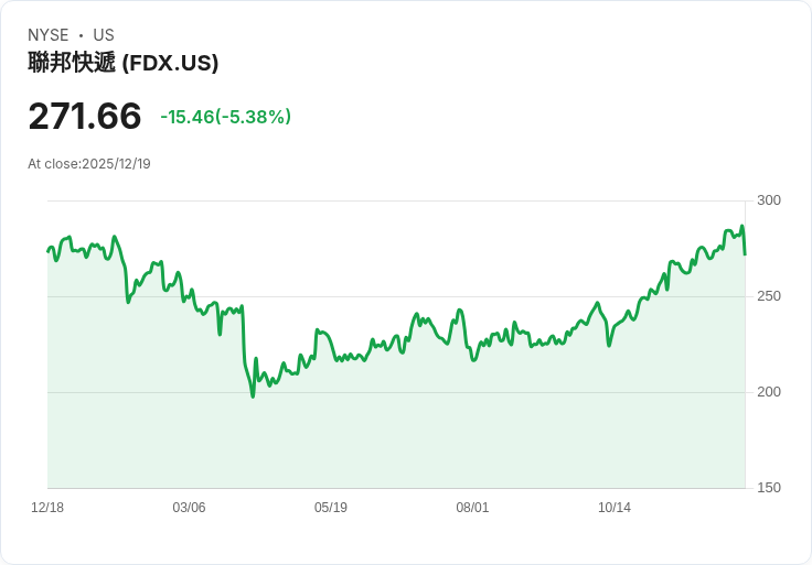 【22:30 即時新聞】FedEx(FDX)-5.27%:雖財報優於預期,市場獲利了結導致股價急挫
