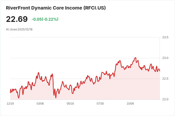 ALPS ETF Trust - Riverfront Dynamic Core Income ETF 宣佈每月配息 $0.0968，吸引投資者注意！