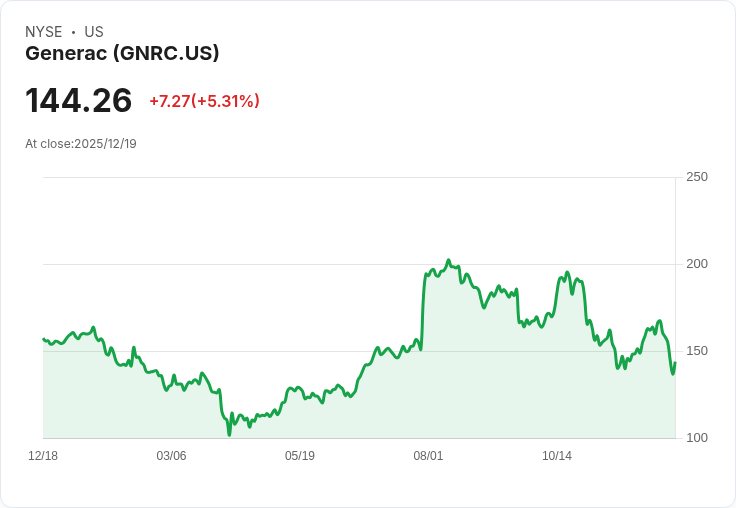 【22:31 即時新聞】Generac(GNRC)大漲5％ 受惠Wells Fargo上調評等與AI備援需求題材