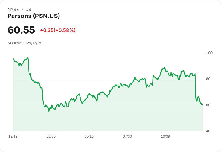 Parsons獲超過一億美元合約 建設佛羅裡達新火箭引擎工廠！