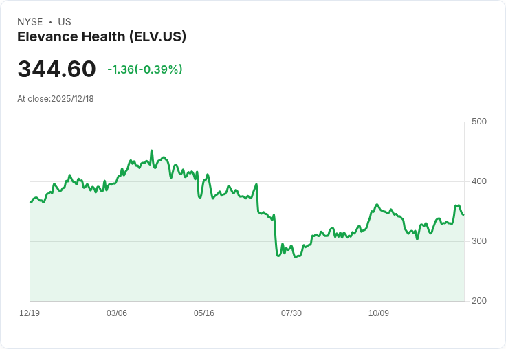 BofA調整Elevance Health (ELV) 目標價至385美元，反映行業估值上升！
