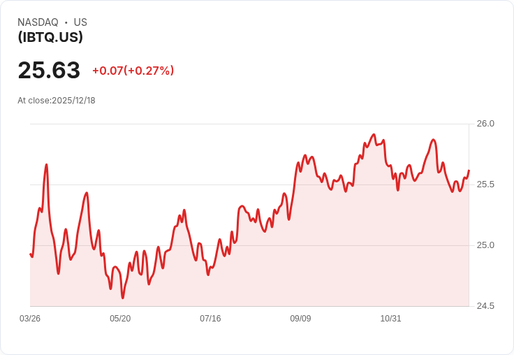 iShares® iBonds® 2035年到期國債ETF 宣佈每月分配$0.0687,投資者不容錯過!