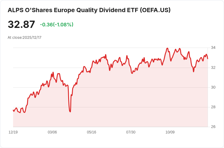 O'Shares國際優質ETF 發放季度股息0.0944美元！投資者速來關注！