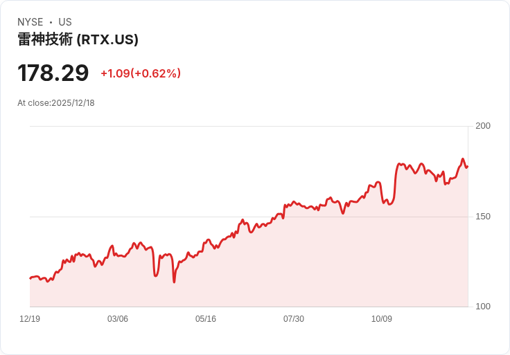 RTX旗下Raytheon獲得1.68億美元羅馬尼亞愛國者防禦合約，軍售再創佳績！