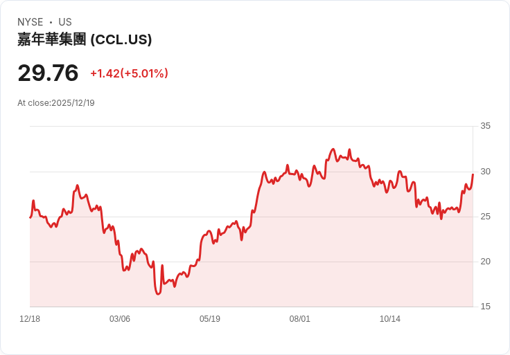 【22:52 即時新聞】Carnival (CCL) 急漲5%:Q4獲利超預期、強勁預訂動能推升投資人信心