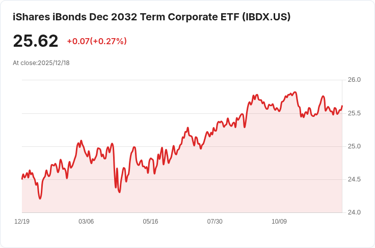 iShares iBonds 2032年到期企業ETF 宣佈每月分配金$0.0950!投資者不可錯過!