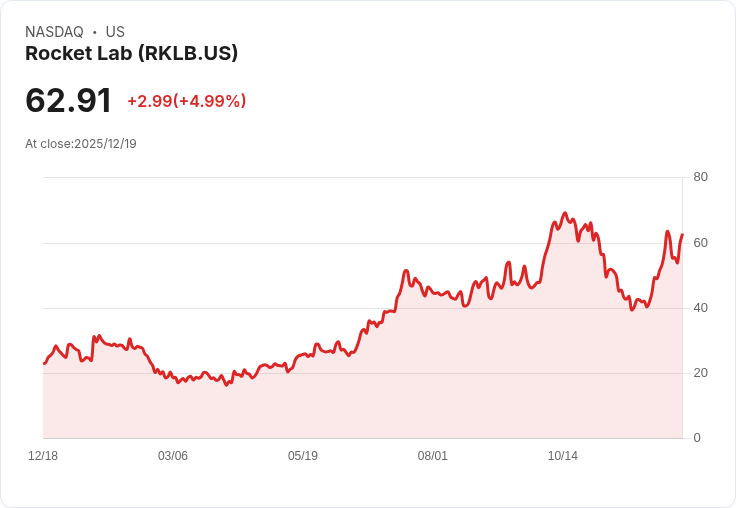 【22:33 即時新聞】Rocket Lab (RKLB)漲逾5% 主因美軍任務提前發射挹注市場信心