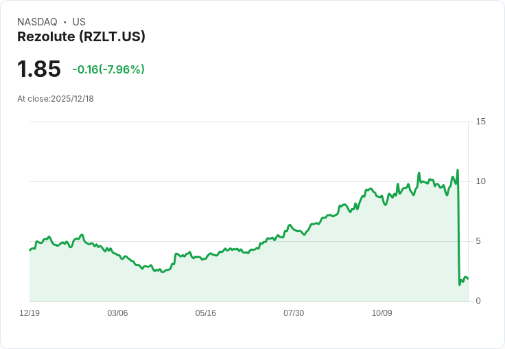 RA Capital 斥資持股9.9%!Rezolute 股價急升6%引發市場關注