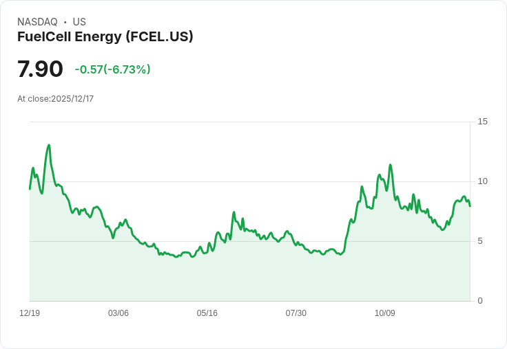 燃料電池能源(FuelCell Energy)瞄準年產100MW，資料中心需求激增助力調整後EBITDA正向轉變！