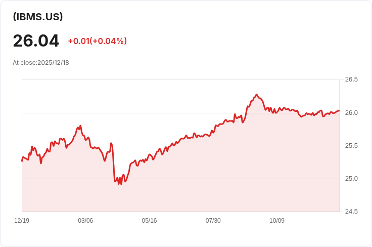 iShares iBonds 2030年期市政債ETF 宣佈每月配息 $0.0519,投資者注意!