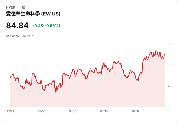 JP Morgan 看好 Edwards Lifesciences，TAVR 與 TMTT 業務強勁成長