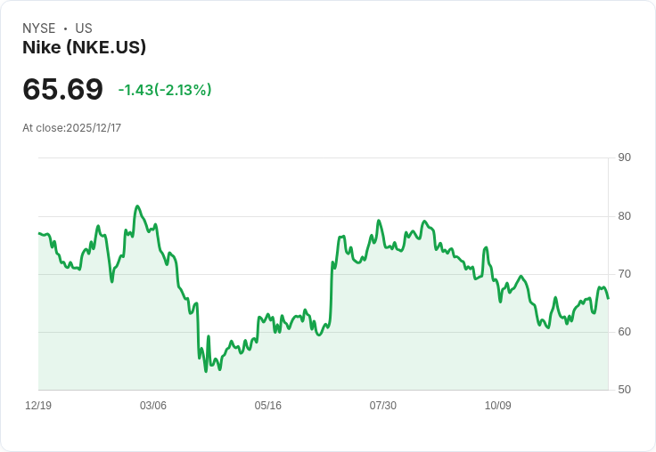 耐吉將於今日公佈財報！分析師期待業績回暖，股價已跌逾11％