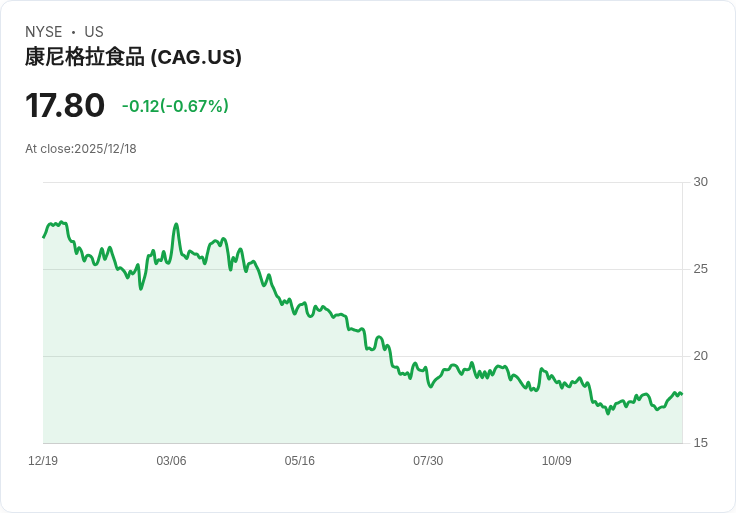 【財報電話會議】Conagra Brands財報揭示未來增長計劃，重申全年指引！