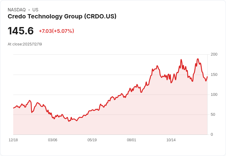 【22:33 即時新聞】Credo Technology Group (CRDO)勁揚5% 受益高速成長題材獲市場看好