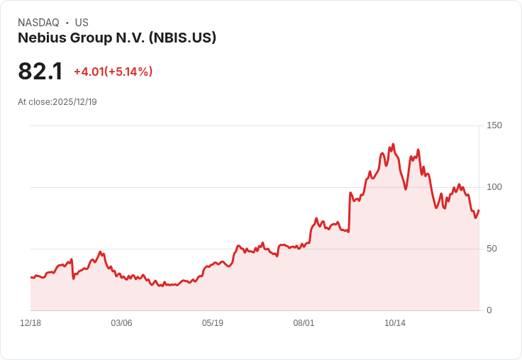 【22:37 即時新聞】Nebius Group (NBIS)股價勁揚5％／市場看好為AI基建收購熱門標的