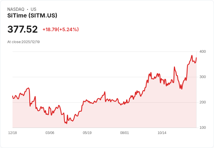 【23:03 即時新聞】SiTime (SITM) 盤中急漲5.2％，技術面多頭動能強勁